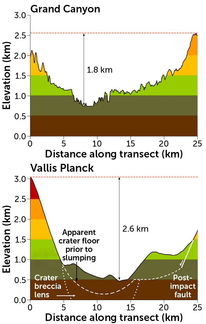 Graphic sections of the two canyons